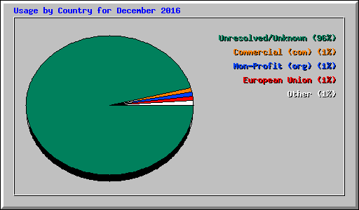 Usage by Country for December 2016