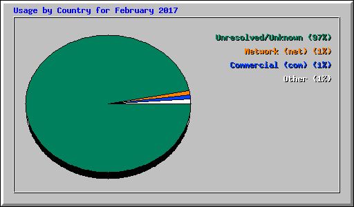 Usage by Country for February 2017