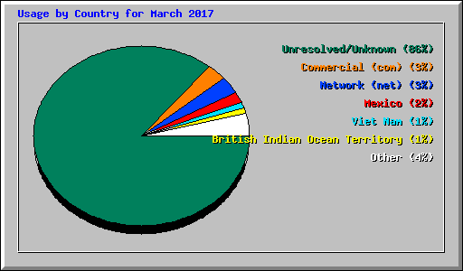 Usage by Country for March 2017