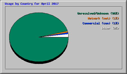 Usage by Country for April 2017