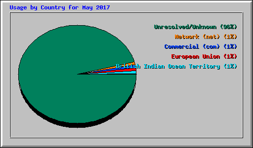 Usage by Country for May 2017