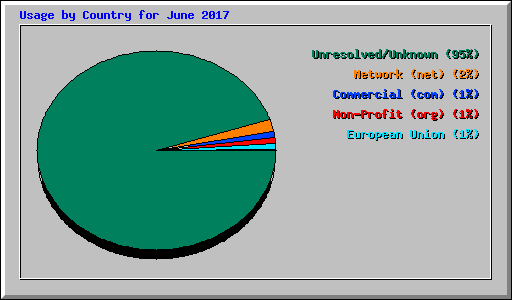 Usage by Country for June 2017