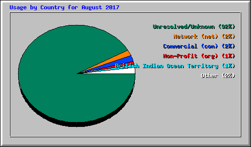 Usage by Country for August 2017