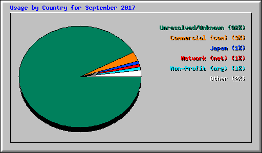 Usage by Country for September 2017