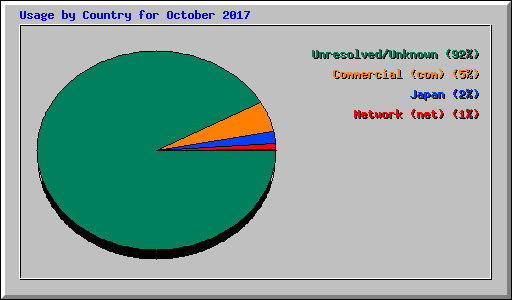 Usage by Country for October 2017