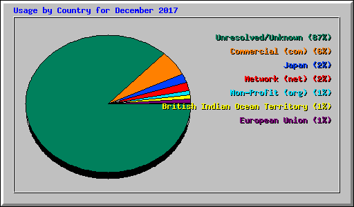 Usage by Country for December 2017