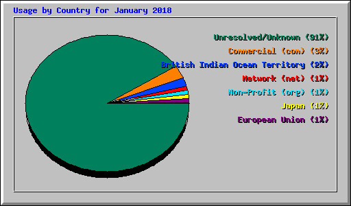 Usage by Country for January 2018