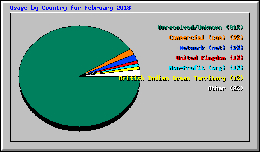 Usage by Country for February 2018