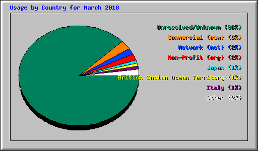 Usage by Country for March 2018