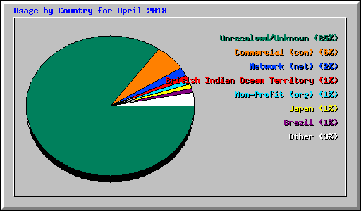 Usage by Country for April 2018