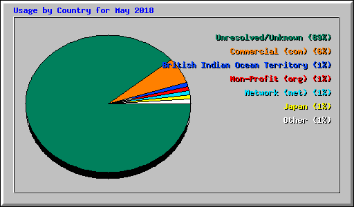 Usage by Country for May 2018