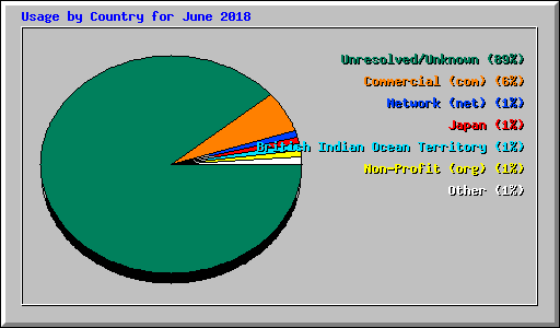 Usage by Country for June 2018