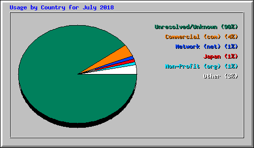 Usage by Country for July 2018