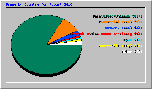 Usage by Country for August 2018