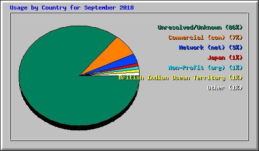 Usage by Country for September 2018