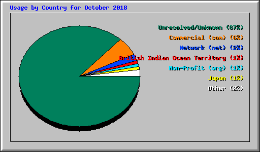 Usage by Country for October 2018