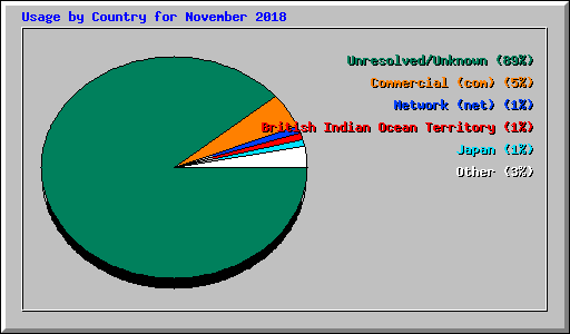 Usage by Country for November 2018