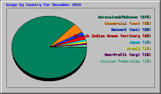 Usage by Country for December 2018