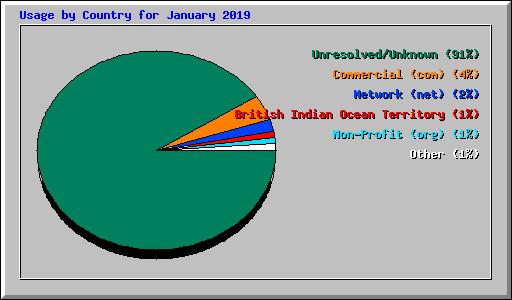 Usage by Country for January 2019