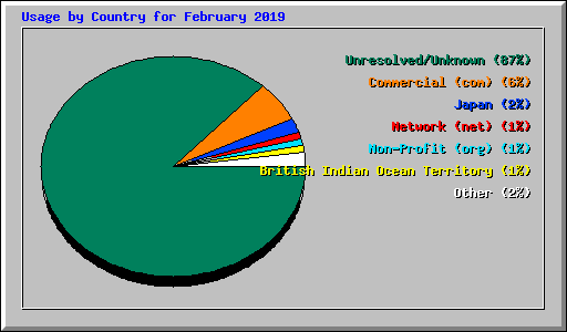 Usage by Country for February 2019