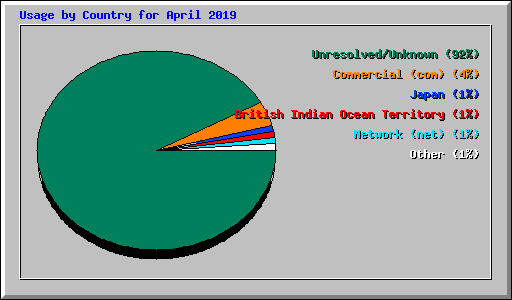 Usage by Country for April 2019