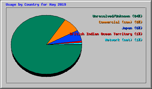 Usage by Country for May 2019