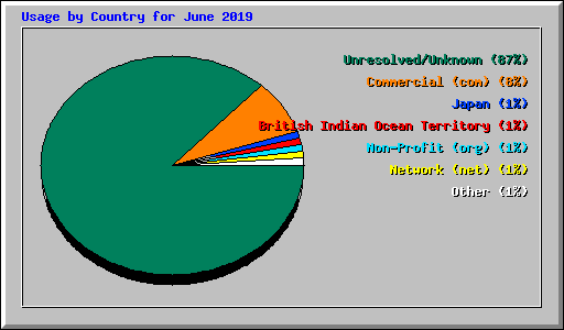 Usage by Country for June 2019