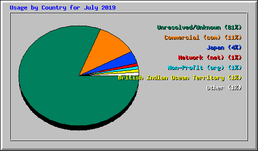 Usage by Country for July 2019