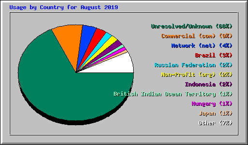 Usage by Country for August 2019