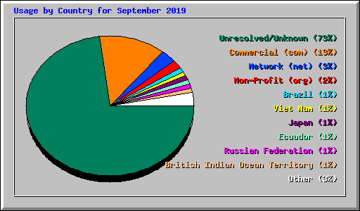 Usage by Country for September 2019