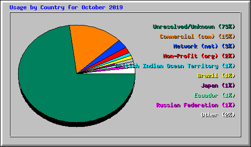 Usage by Country for October 2019