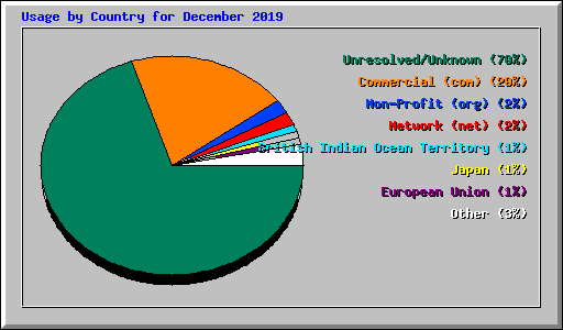 Usage by Country for December 2019