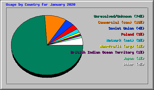 Usage by Country for January 2020