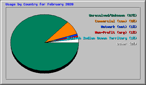 Usage by Country for February 2020