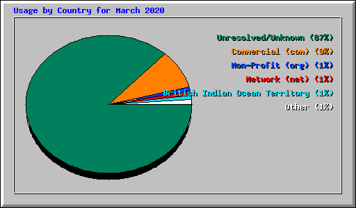 Usage by Country for March 2020