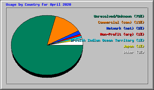 Usage by Country for April 2020