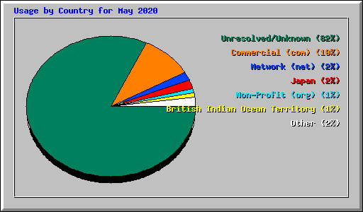 Usage by Country for May 2020