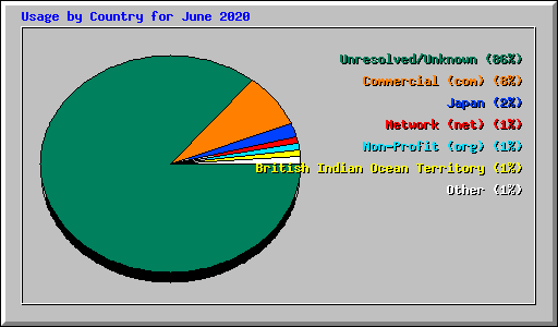 Usage by Country for June 2020