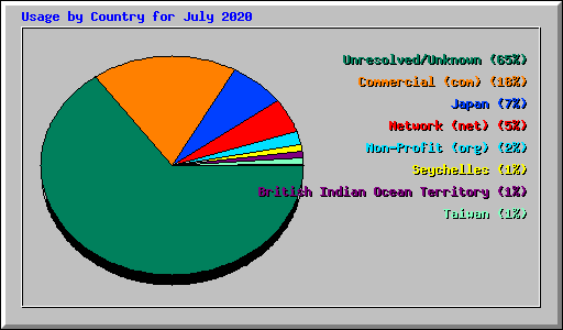 Usage by Country for July 2020