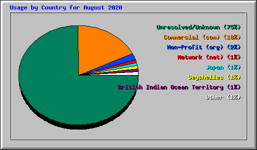 Usage by Country for August 2020