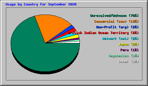 Usage by Country for September 2020