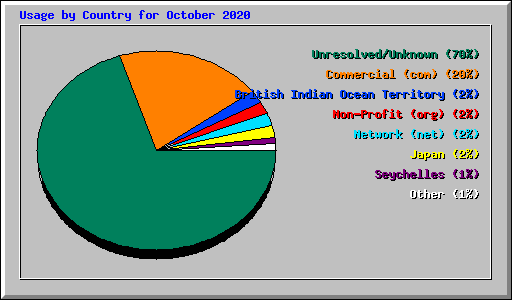 Usage by Country for October 2020