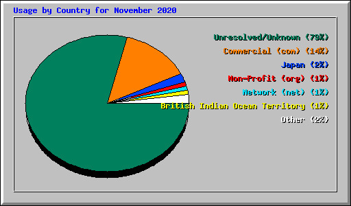 Usage by Country for November 2020