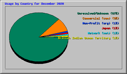 Usage by Country for December 2020