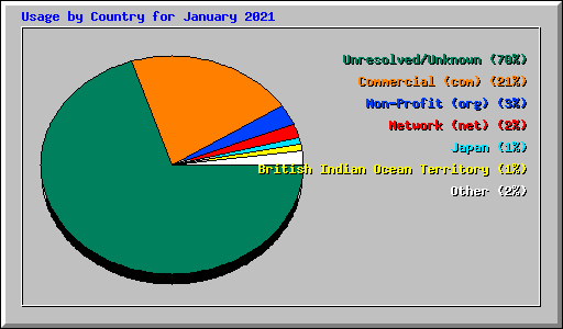 Usage by Country for January 2021