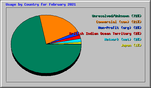 Usage by Country for February 2021