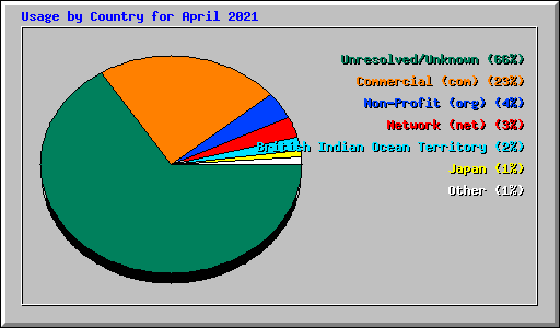 Usage by Country for April 2021