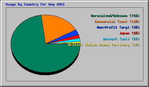 Usage by Country for May 2021