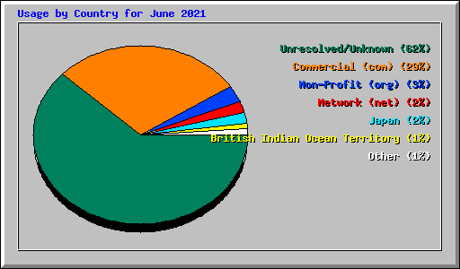 Usage by Country for June 2021