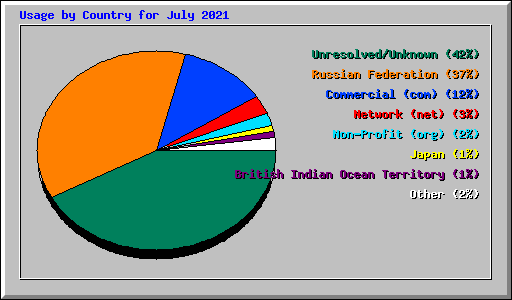 Usage by Country for July 2021